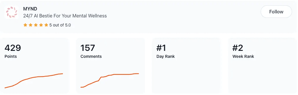 Product Hunt launch results